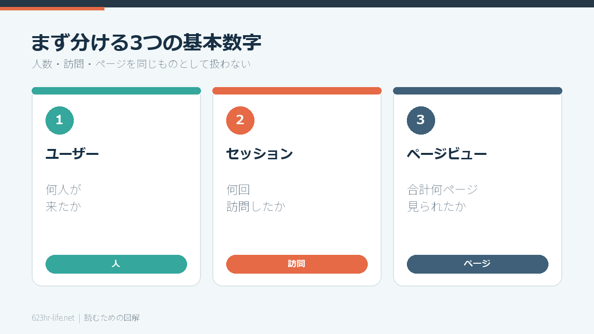 ユーザー・セッション・ページビューの違い