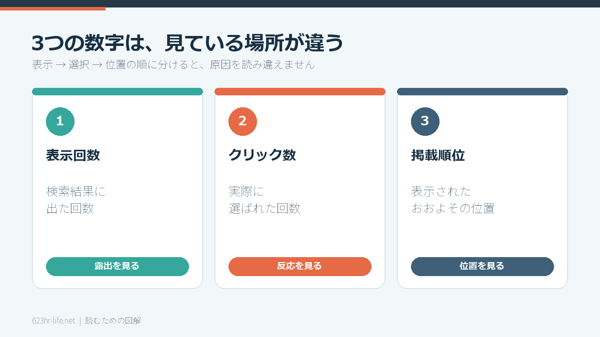 Search Consoleの表示回数・クリック数・掲載順位の違い