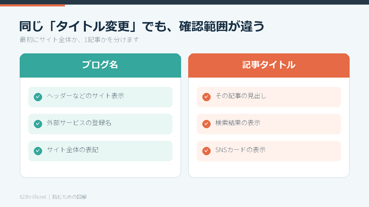 ブログ名変更と記事タイトル変更の影響範囲の違い