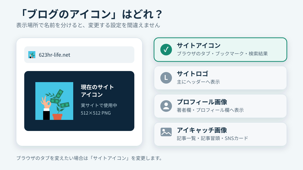 サイトアイコン・サイトロゴ・プロフィール画像・アイキャッチ画像の違い