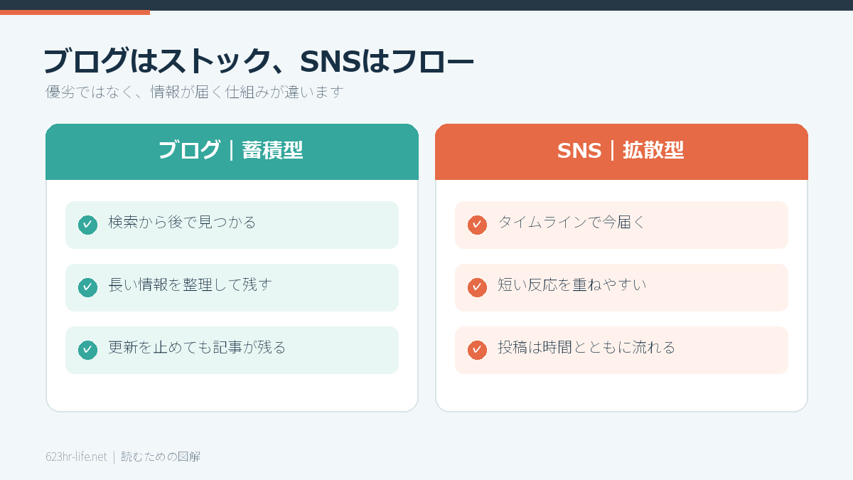 ブログは蓄積型、SNSは拡散型という違い