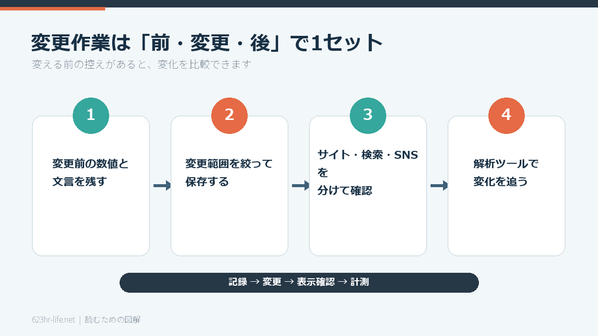 タイトル変更前から変更後までの確認順