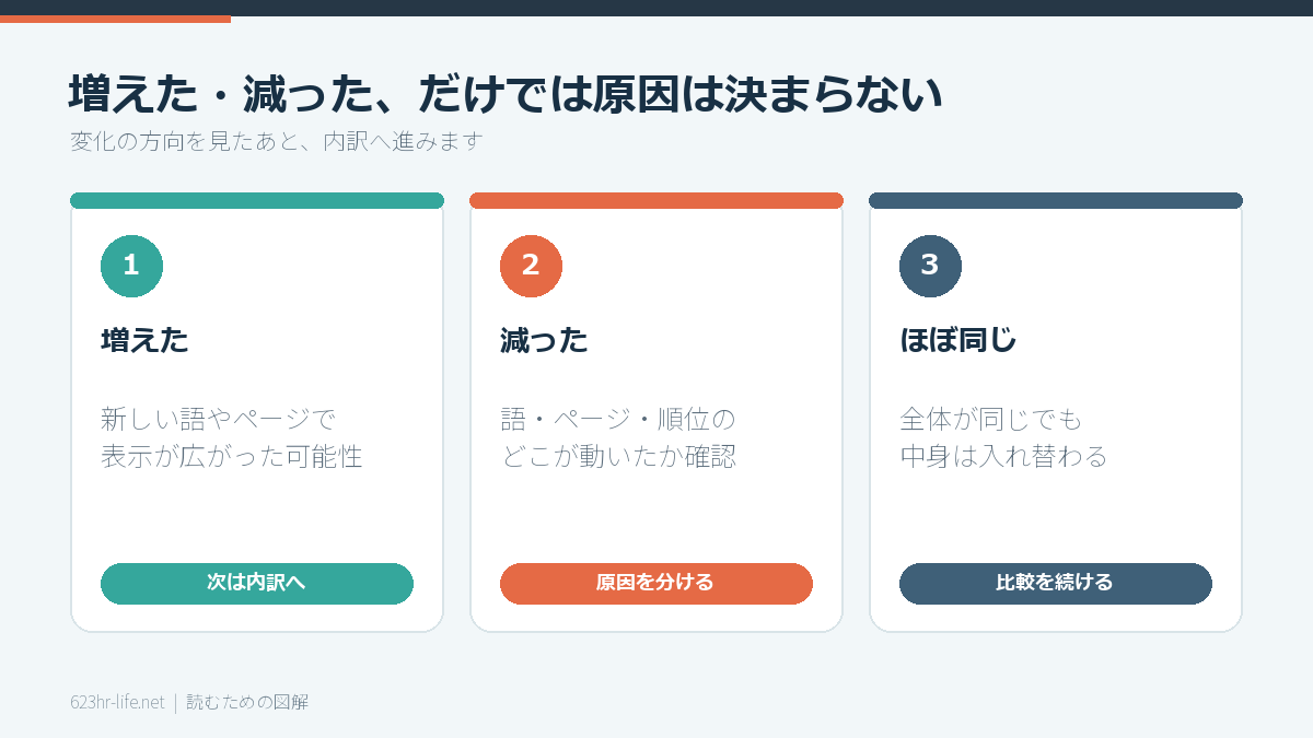 表示回数が増える・減る・変わらない要因を分ける図