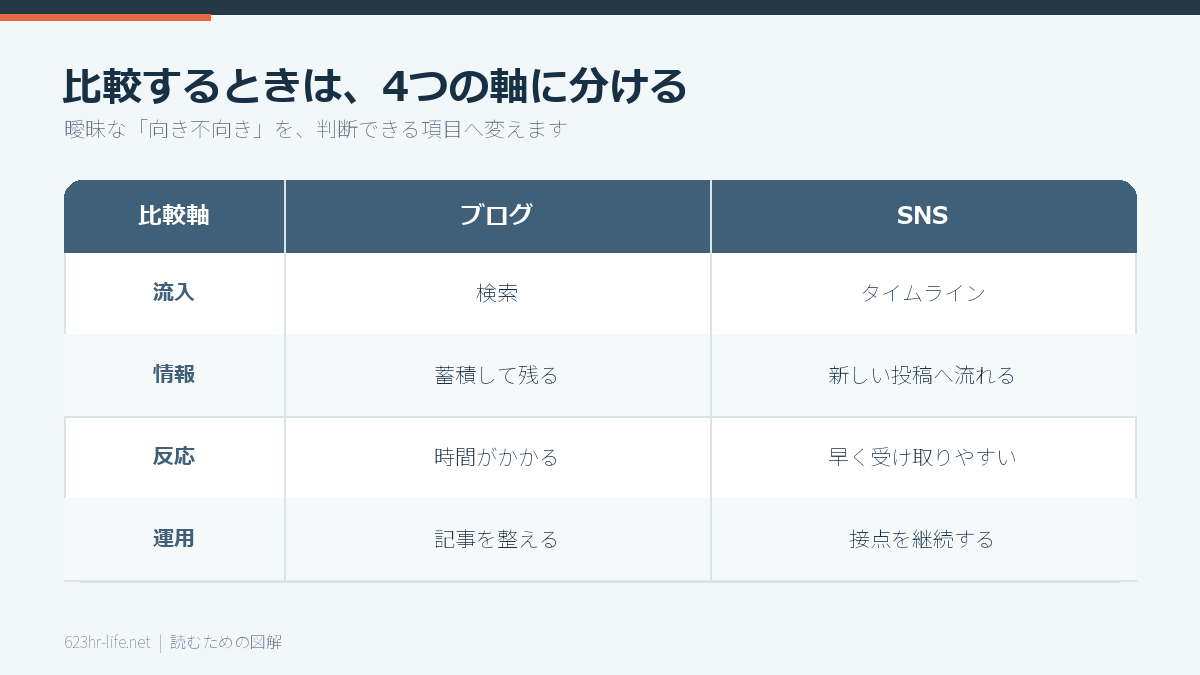 ブログとSNSを比べる4つの軸