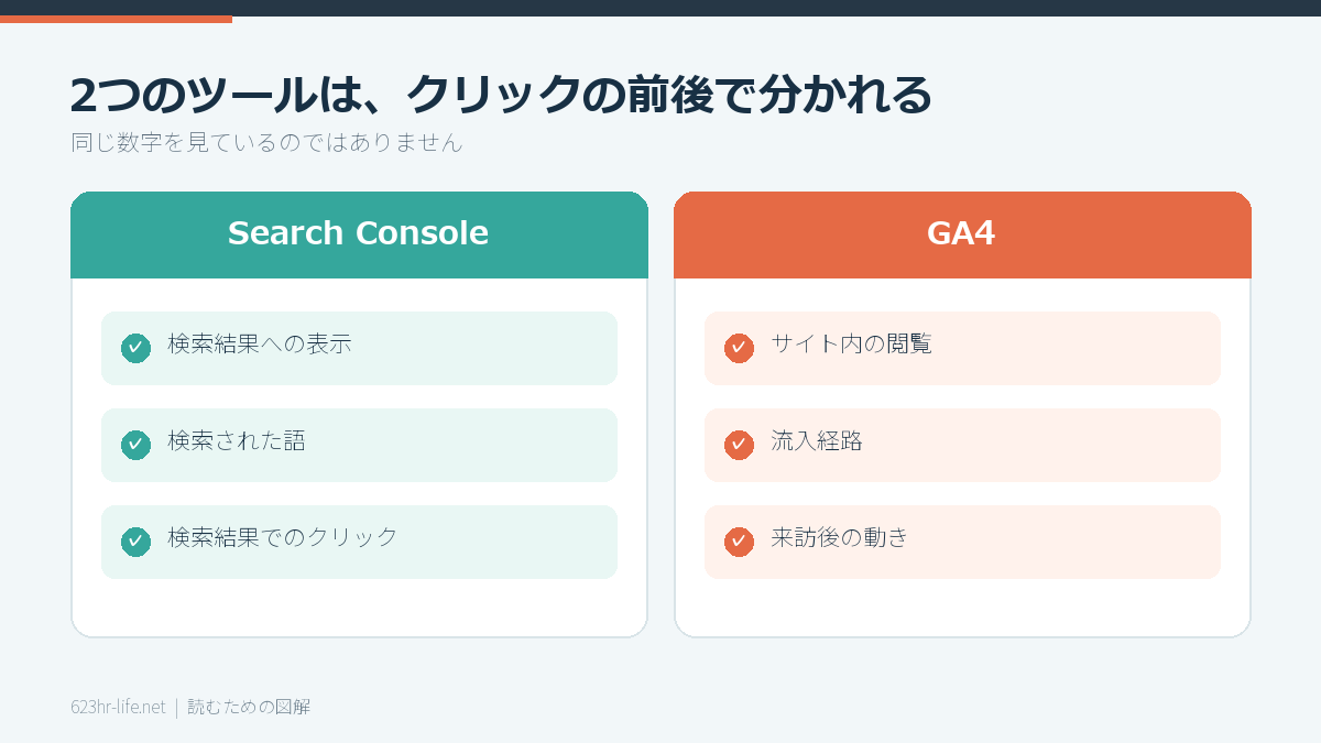 Search ConsoleとGA4が見る範囲の違い