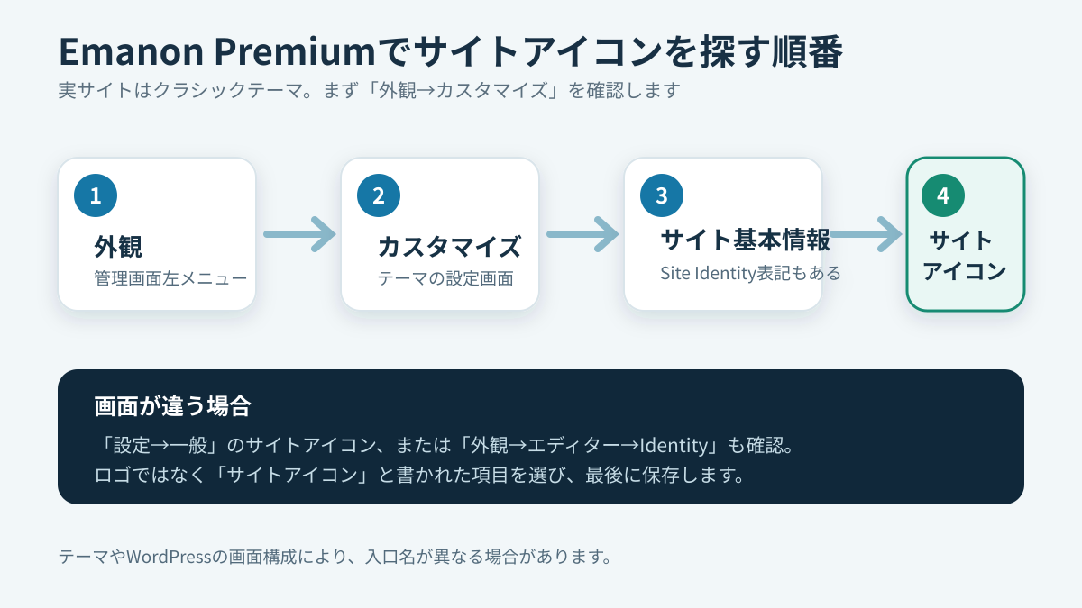 Emanon Premiumでサイトアイコンを探す順番