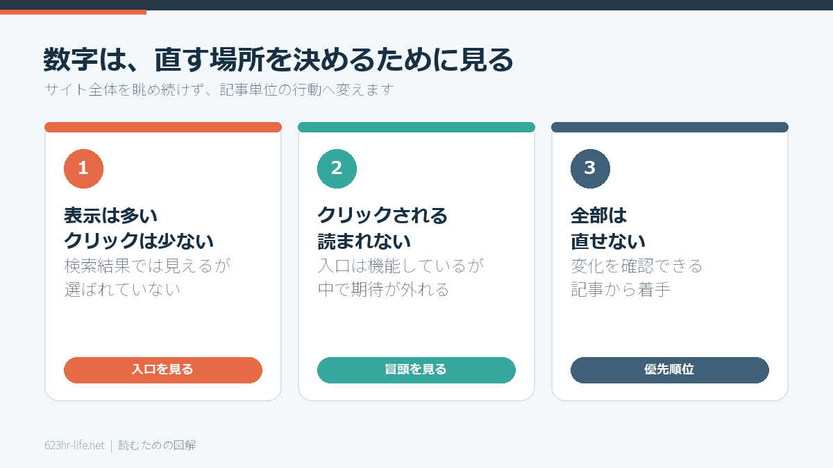 アクセス解析の数字から改善箇所を決める図