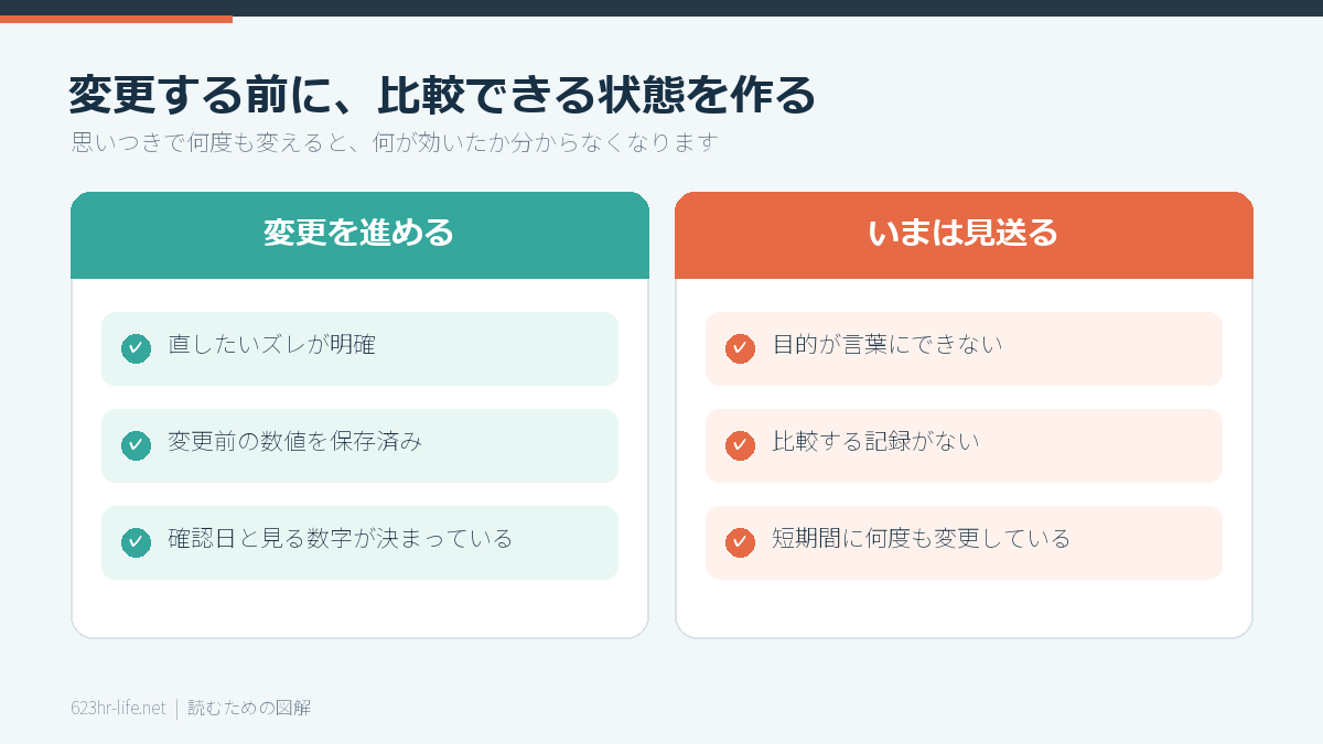 タイトルを変更するか見送るかを判断する図