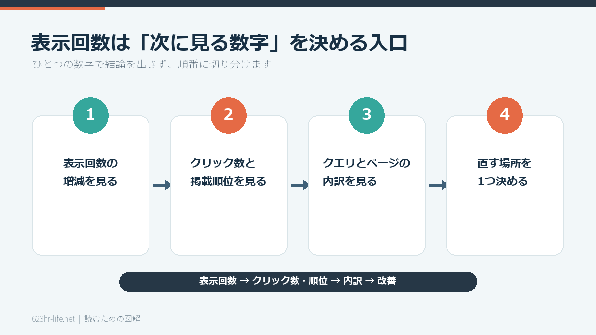 表示回数の変化から次に見るデータを決める流れ