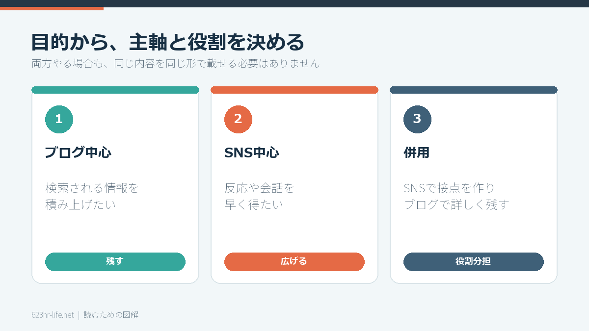 目的別にブログ中心・SNS中心・併用を選ぶ図