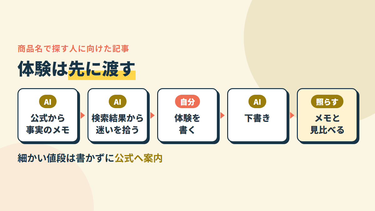 商品名で探す人向けの記事の流れ。公式の情報を事実のメモに→検索結果から迷いを拾う→自分の体験を書く→下書き→メモと照らす