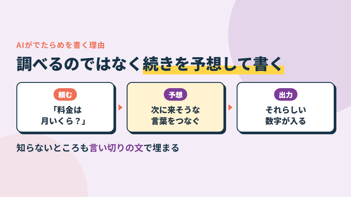 AIは調べて書くのではなく、次に来そうな言葉を予想してつなげている。だから知らないところも、それらしく埋まる