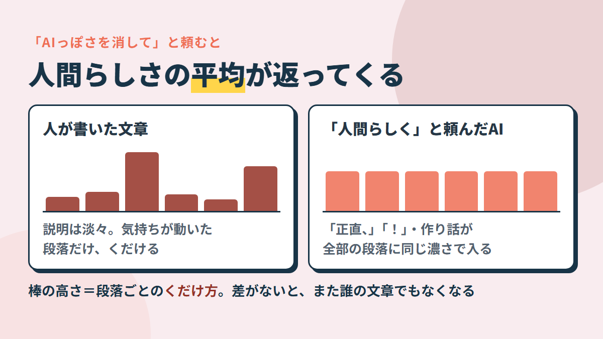 「人間らしく」と頼むと、人間らしさの平均が全段落に同じ濃さで入る。言い換え・作り話・くだけすぎが出る
