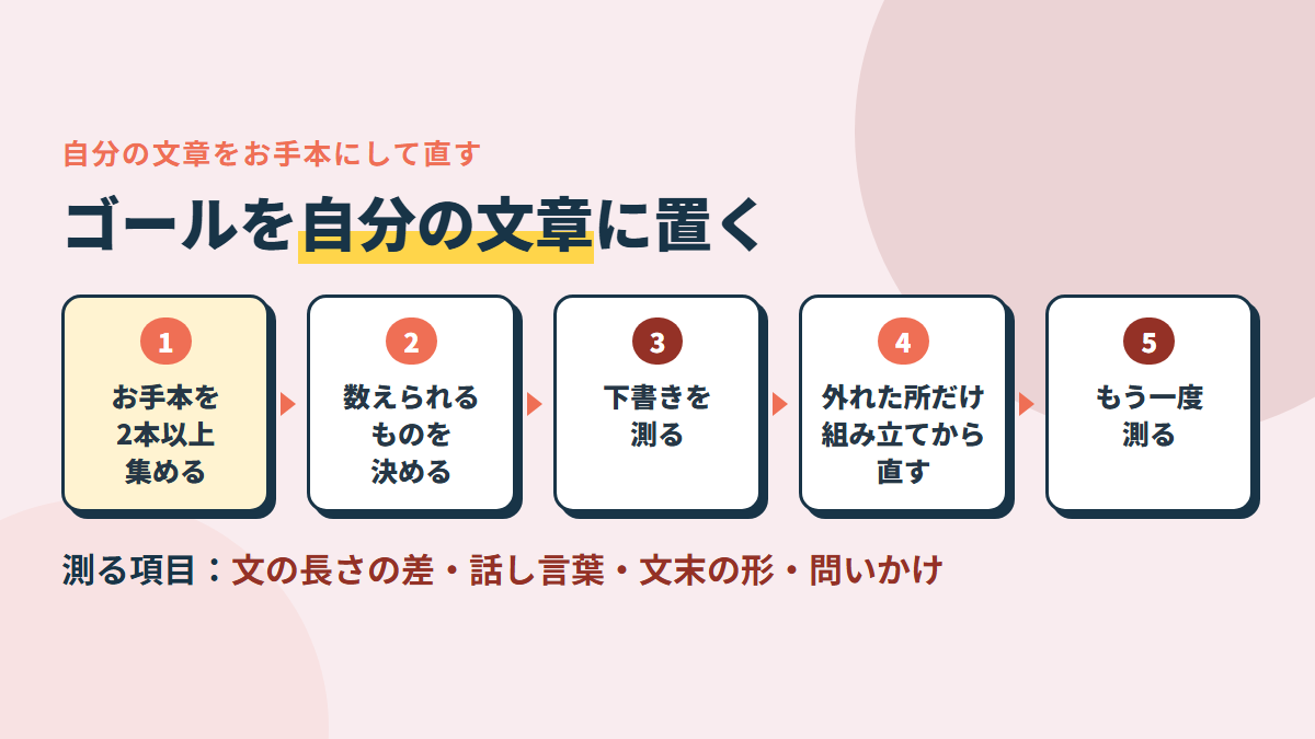 お手本を2本以上集める→数えられるものを決める→下書きを測る→外れたところだけ文の組み立てから直す→もう一度測る