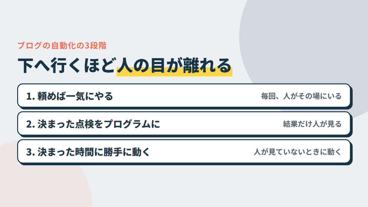 自動化の3段階。頼めば一気にやる・決まった点検をプログラムにする・決まった時間に勝手に動く。下へ行くほど人の目が離れる