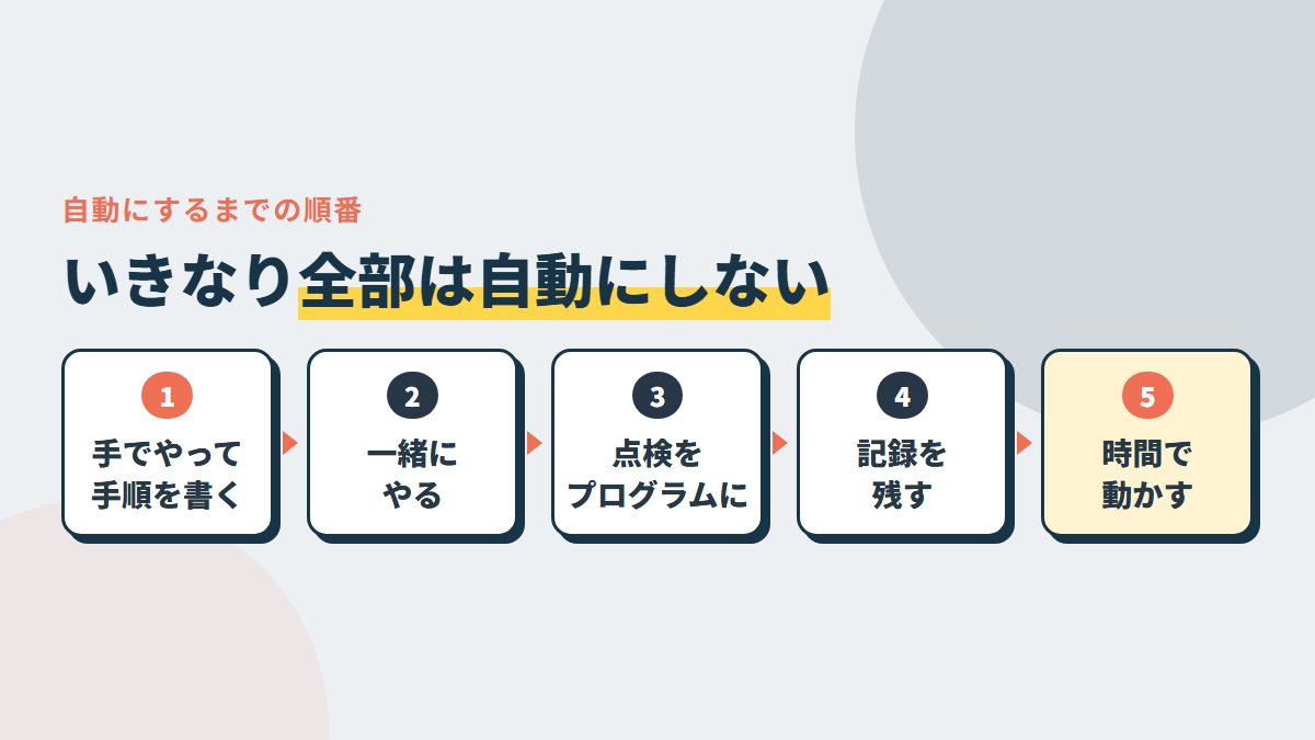 自動にする順番。手でやって手順を書く→Claude Codeと一緒にやる→点検をプログラムにする→結果の記録を残す→時間で動かす