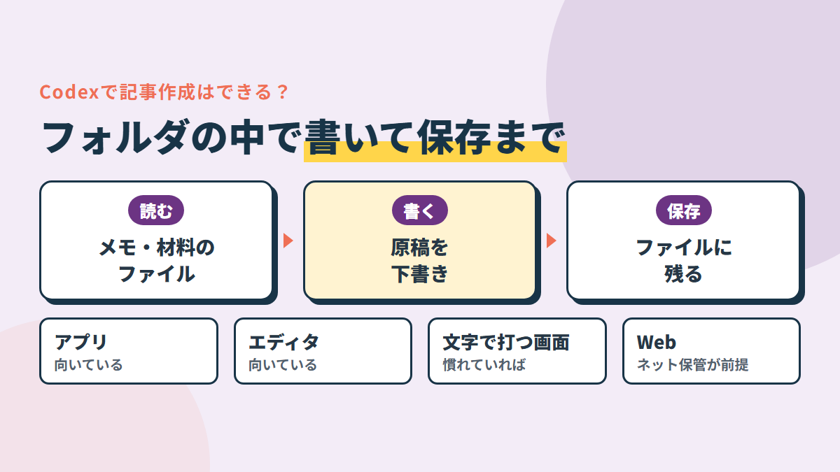 Codexはフォルダの中で書いて保存までするAI。使う場所はアプリ・ターミナル・エディタ・Web