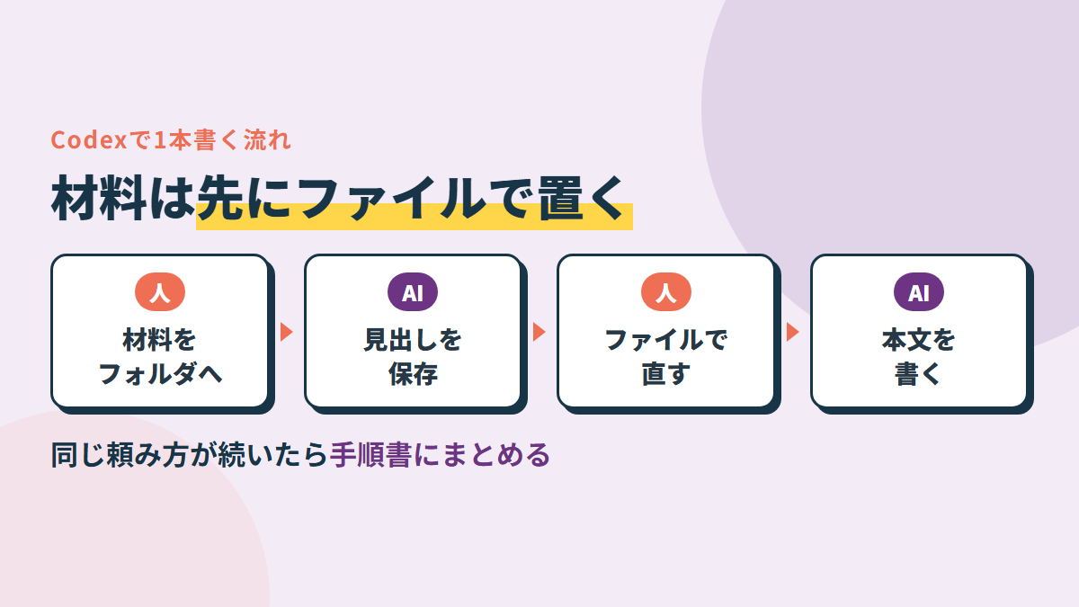 材料をフォルダに置く→頼む→見出しを直す→本文→Skillにする。図やアイキャッチも頼める
