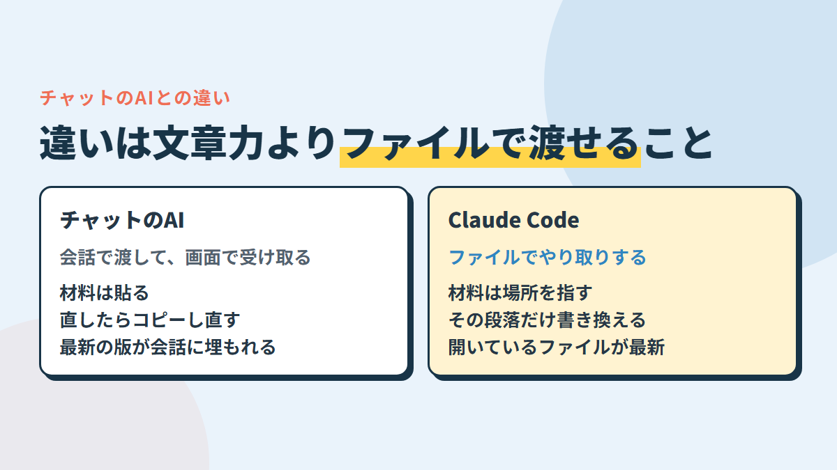 チャットのAIは会話で渡して画面で受け取る。Claude Codeは材料・見出し・本文をファイルでやり取りする