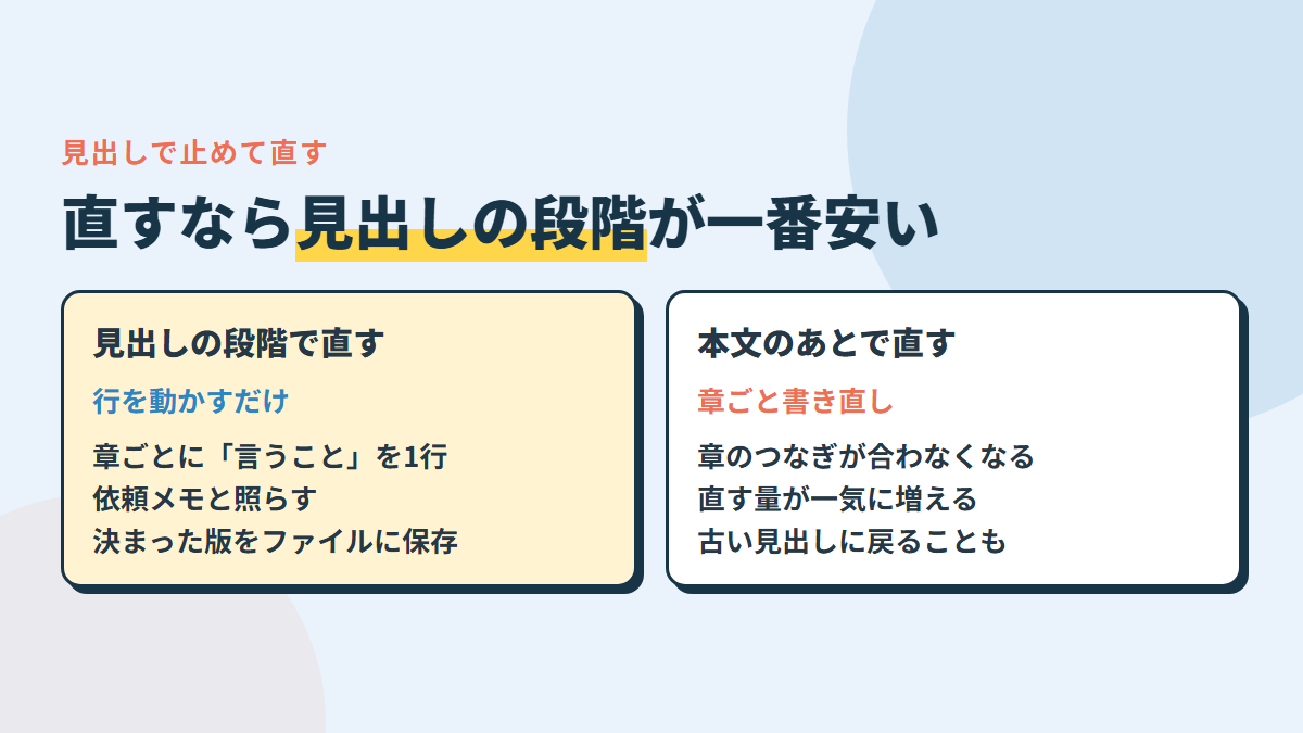 見出しの段階なら行を動かすだけ。本文を書いたあとだと、章ごと書き直しになる