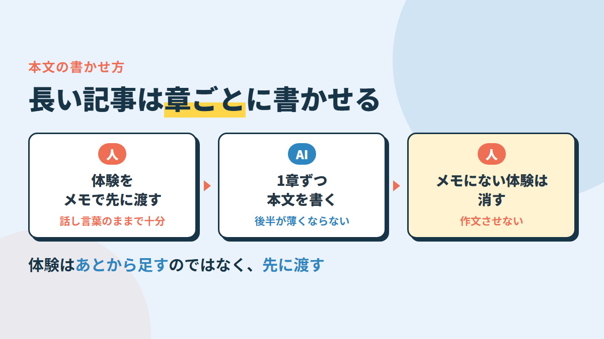 長い記事は章ごとに書かせる。体験は書く前にメモで渡し、メモにない体験は書かせない