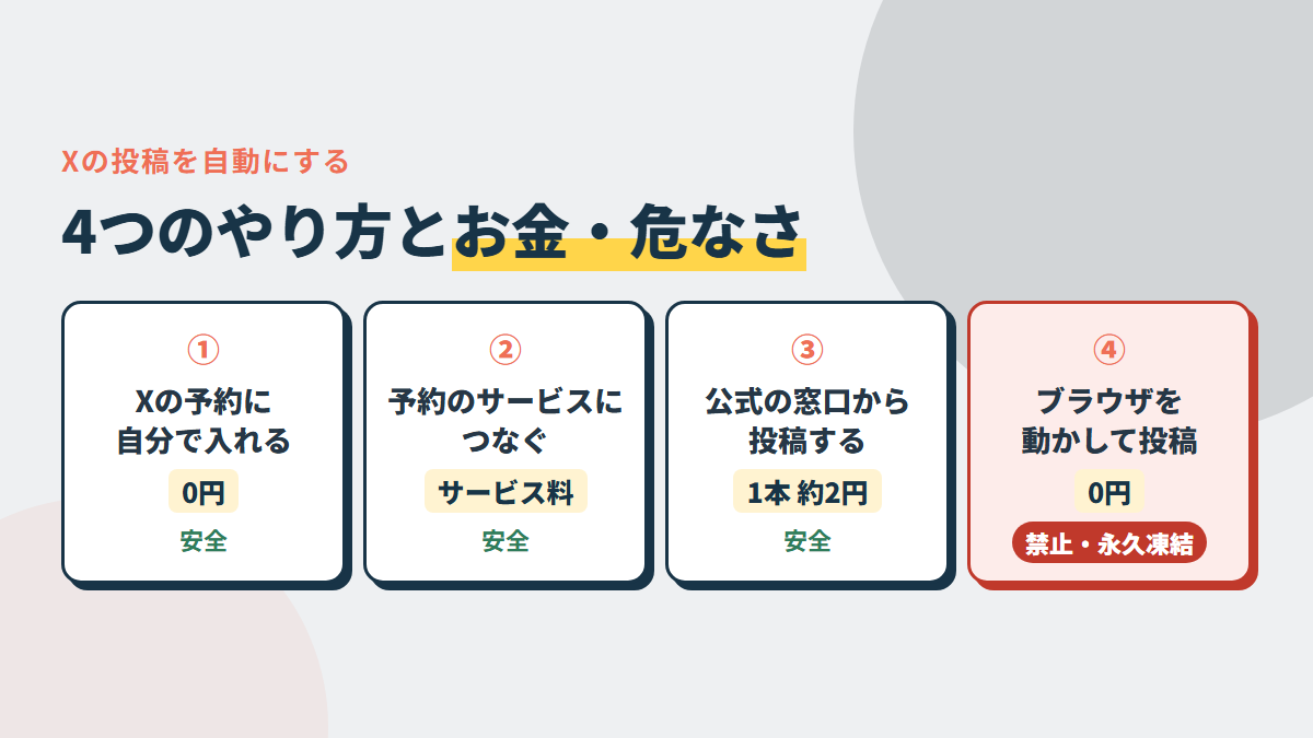 Xの投稿を自動にする4つのやり方。自分でXの予約に入れる・予約のサービスにつなぐ・公式の窓口から投稿する・ブラウザを動かして投稿する（これは禁止）