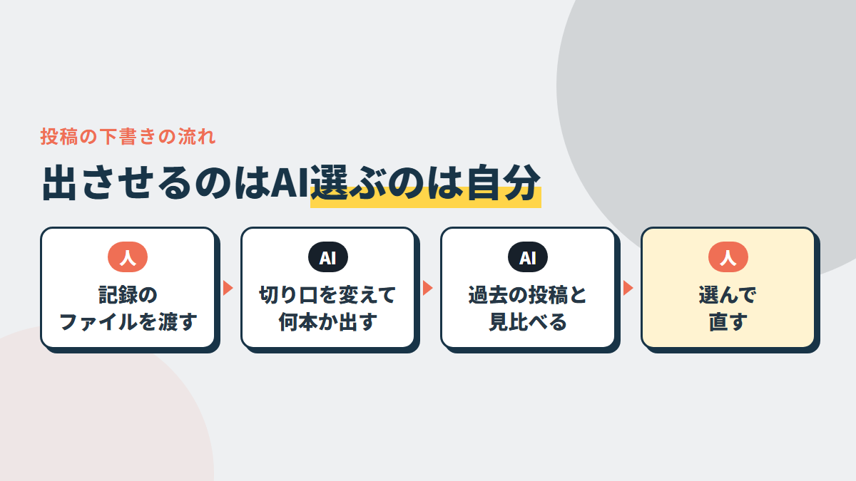 下書きの流れ。記録のファイルを渡す→切り口を変えて何本か出させる→過去の投稿と見比べる→自分で選んで直す