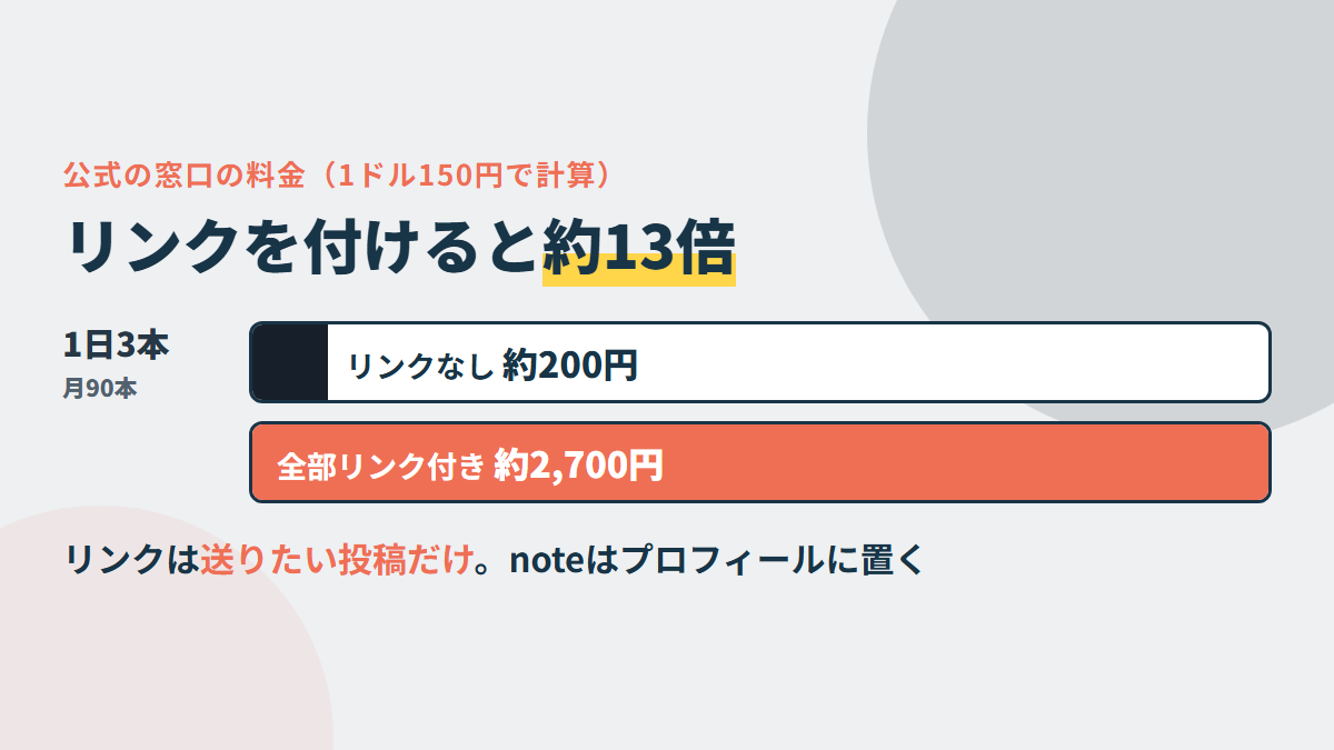公式の窓口の料金を月の本数で計算。リンクなしなら月90本で約200円、リンク付きだと約2,700円。リンクの有無で約13倍違う