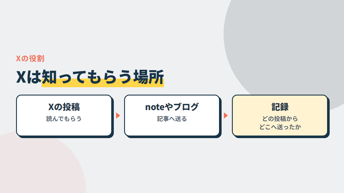 Xは知ってもらう場所。投稿を読んだ人を、noteやブログの記事へ送る。どの投稿からどこへ送ったかを記録しておく