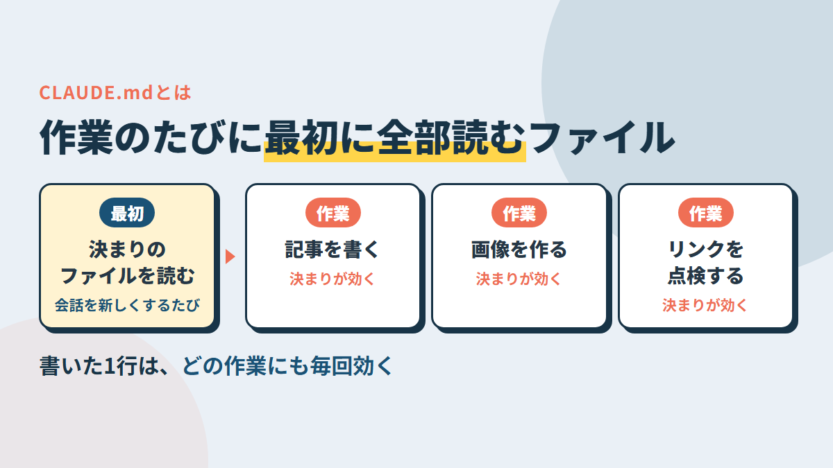 決まりのファイルは、作業を始めるたびにAIが最初に全部読む。1行ずつが、その後のすべての作業に効く