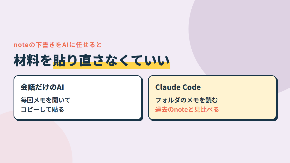 会話だけのAIは、毎回材料を貼り直す。Claude Codeは、手元のメモや過去のnoteを読んで下書きを作り、過去のnoteと見比べられる