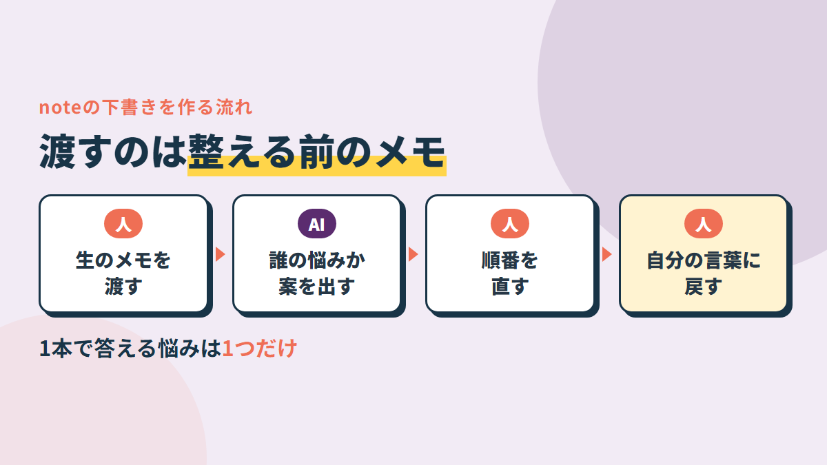 下書きの流れ。生のメモを渡す→誰の1つの悩みに答えるか決める→順番を出させて自分で直す→本文→自分の言葉に直す