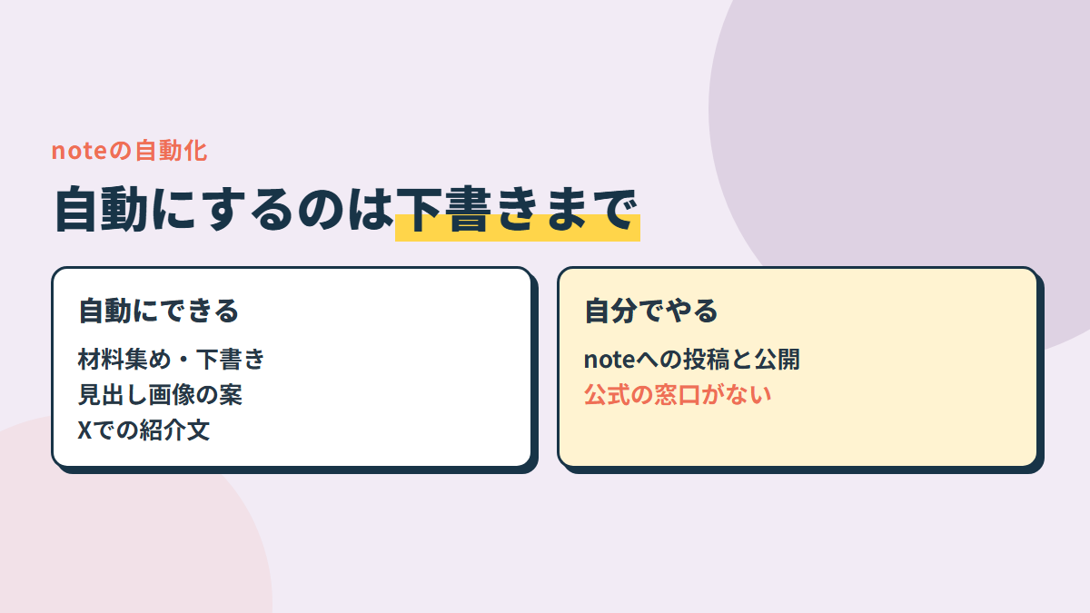 自動にできる＝材料集め・下書き・見出し画像の案・Xでの告知文。自動にしない＝noteへの投稿と公開。noteには外から投稿するための公式の窓口がない