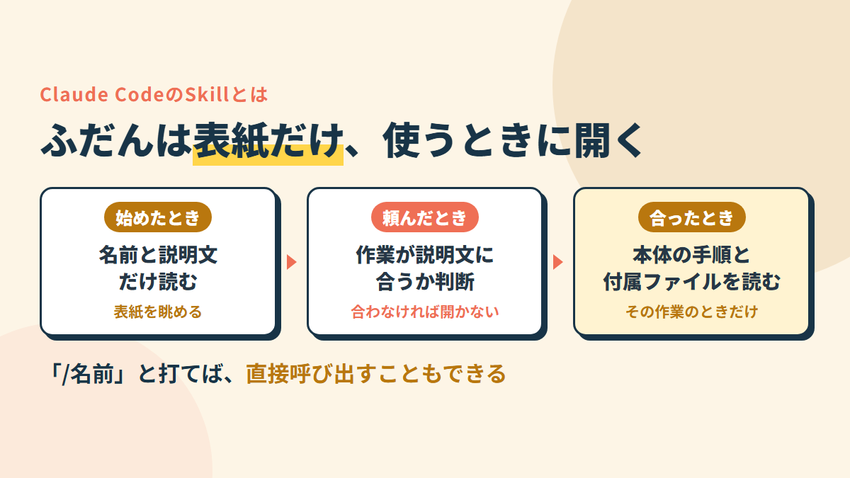 Skillは、ふだんは名前と説明文だけ読まれ、その作業になったときに中身が開かれる手順書