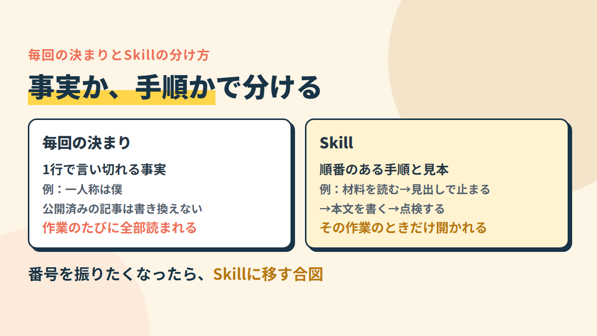 「〜はこうする」という1行の事実は決まりのファイル、「1.〜2.〜3.」という手順はSkill