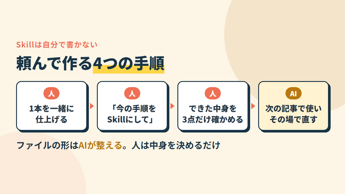 Skillは頼んで作る。1本を一緒に仕上げる→「今の手順をSkillにして」→できた中身を読む→次の記事で試して直す