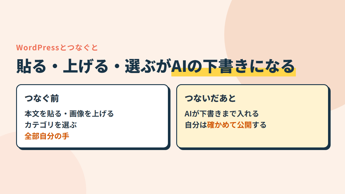 つなぐ前は、書いた記事を自分で貼って、画像を上げて、カテゴリを選ぶ。つないだあとは、AIが下書きまで入れて、自分は確かめて公開する