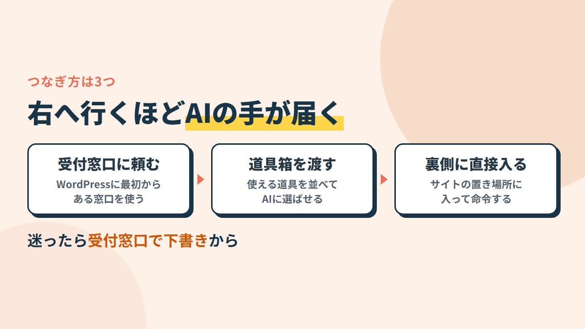 つなぎ方は3つ。受付窓口に頼む・AI用の道具箱を渡す・サイトの裏側に直接入る。右へ行くほどAIの手が届く範囲が広い