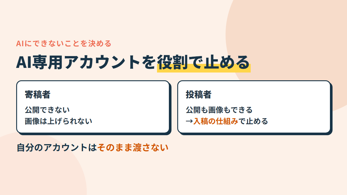 AI専用のアカウントを作って、役割で止める。寄稿者＝公開できない・画像も上げられない、投稿者＝公開も画像もできる