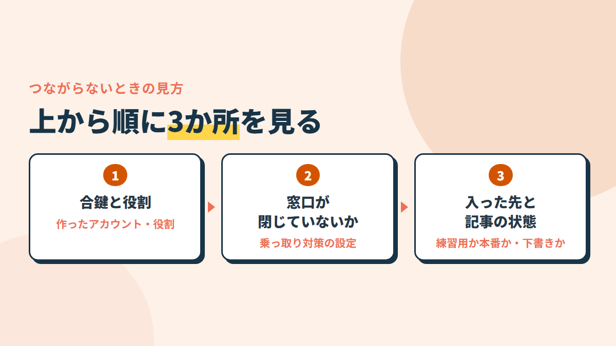 つながらないときは3か所を順に見る。合鍵と役割、窓口が閉じていないか、入った先と下書きかどうか
