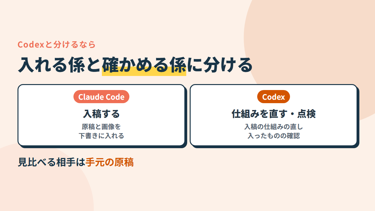 入稿はClaude Code、入稿の仕組みを直すのと、入ったものを確かめるのはCodex。見比べる相手は、手元の原稿とWordPressに入ったもの