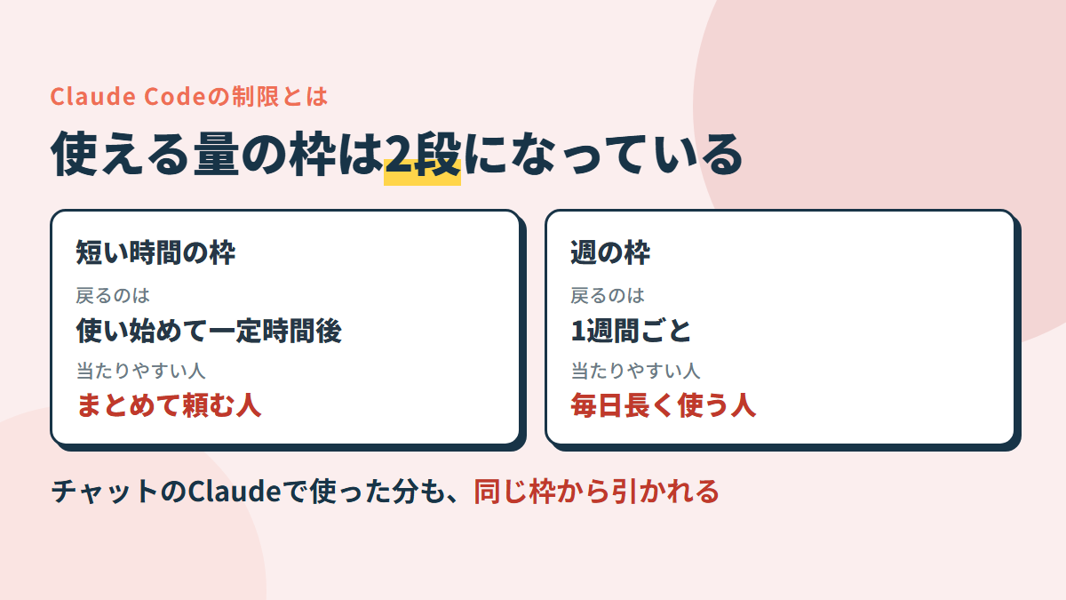 Claude Codeの制限は2段。短い時間の枠と、週ごとの枠。チャットのClaudeとも枠は共通