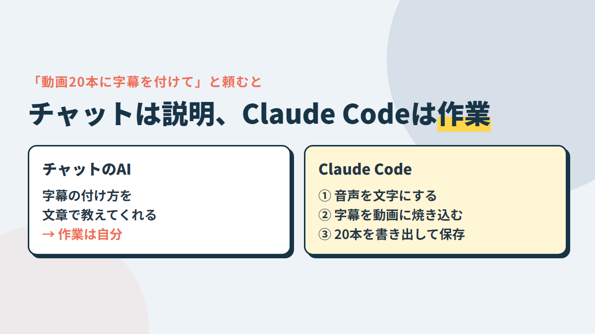 チャットのAIは答えを文章で返す。Claude Codeはパソコンの道具を動かして、ファイルを作って保存するところまでやる