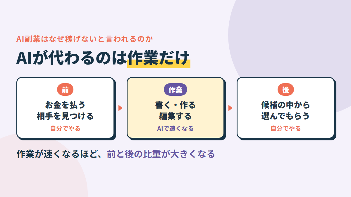 AIが肩代わりするのは作業の時間。お金を払う人を見つけること、選ばれることは自分でやる