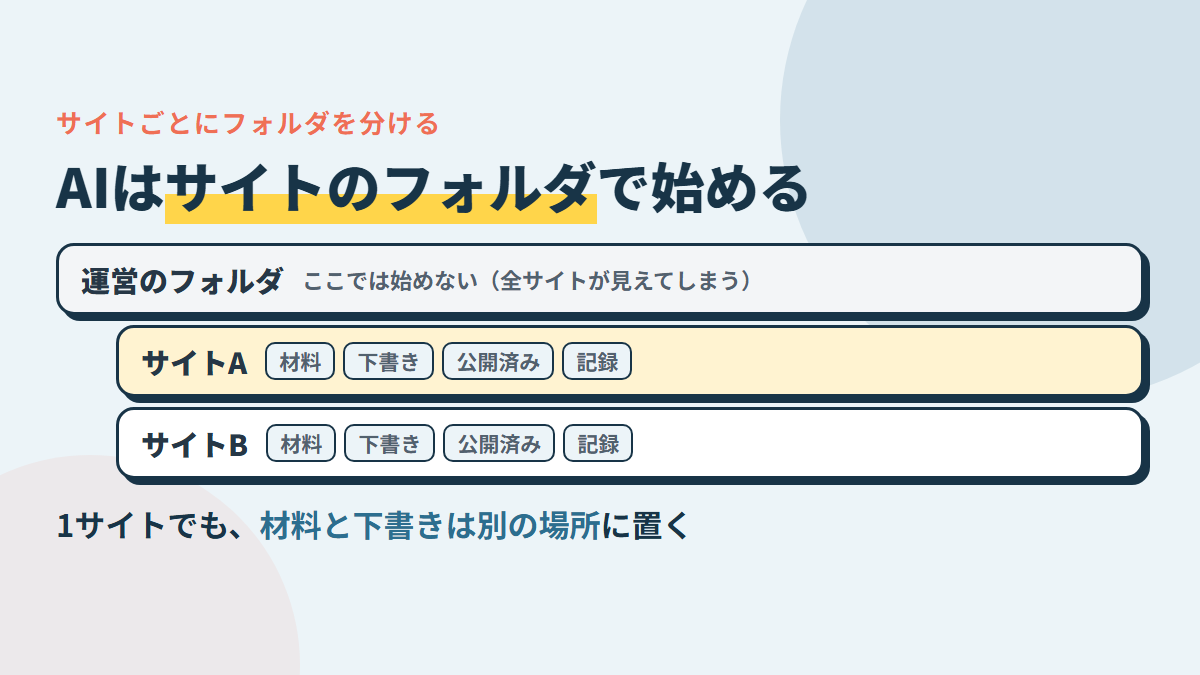 ブログごとにフォルダを分け、中を材料・下書き・公開済み・記録に分ける。AIはブログのフォルダで始める