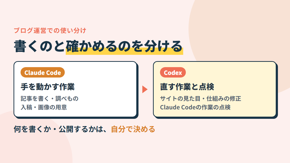 Claude Code＝記事や調べものなど手を動かす作業。Codex＝プログラムを直す作業と、Claude Codeの作業の点検