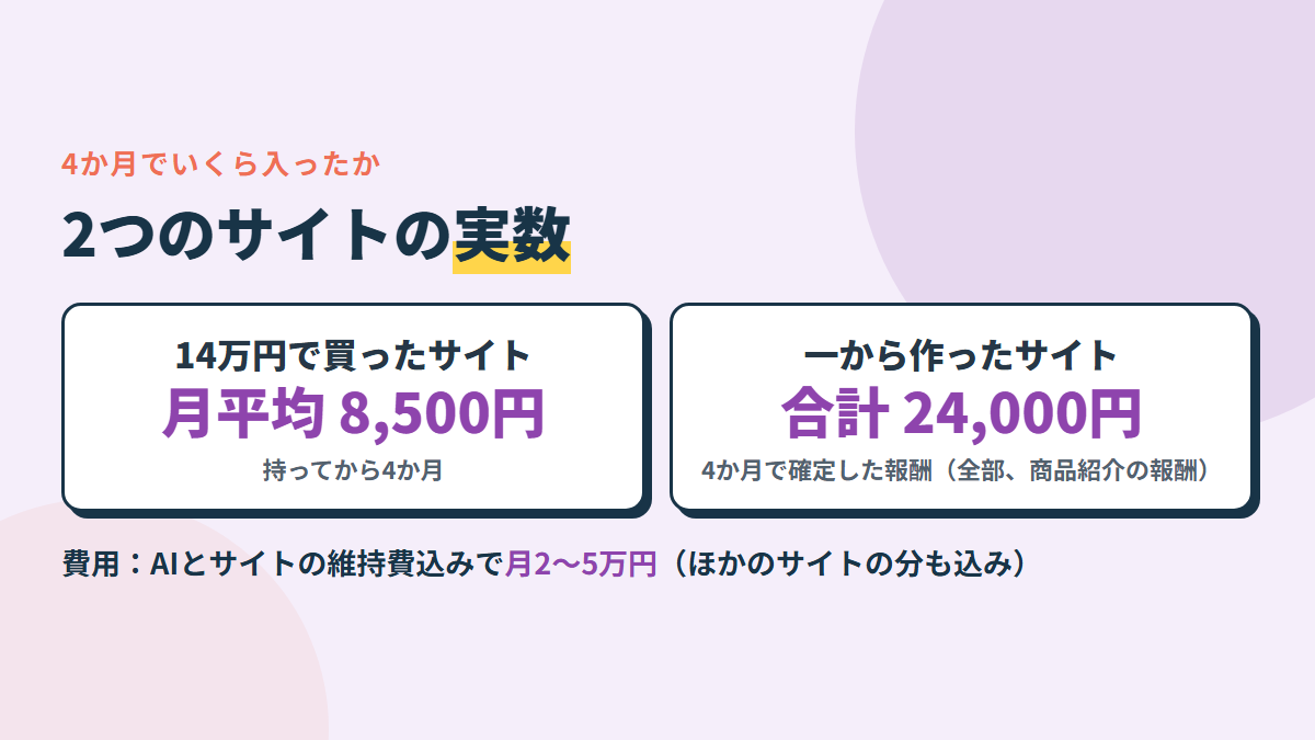 4か月の実数。買ったサイトは毎月平均で8,500円、一から作ったサイトは4か月ぶんを合わせて確定24,000円。費用はAI・ドメイン・サーバー込みで月2〜5万円