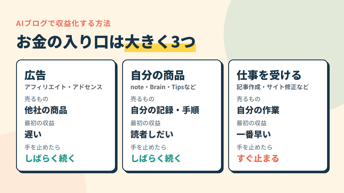 AIブログの稼ぎ方は大きく3つ。広告・自分の商品・仕事を受ける
