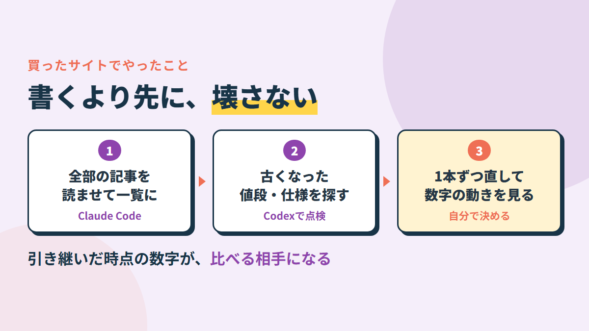 買ったサイトでの順番。全部の記事をAIに読ませて一覧にする→古い情報を見つける→1本ずつ直して、数字の動きを見る