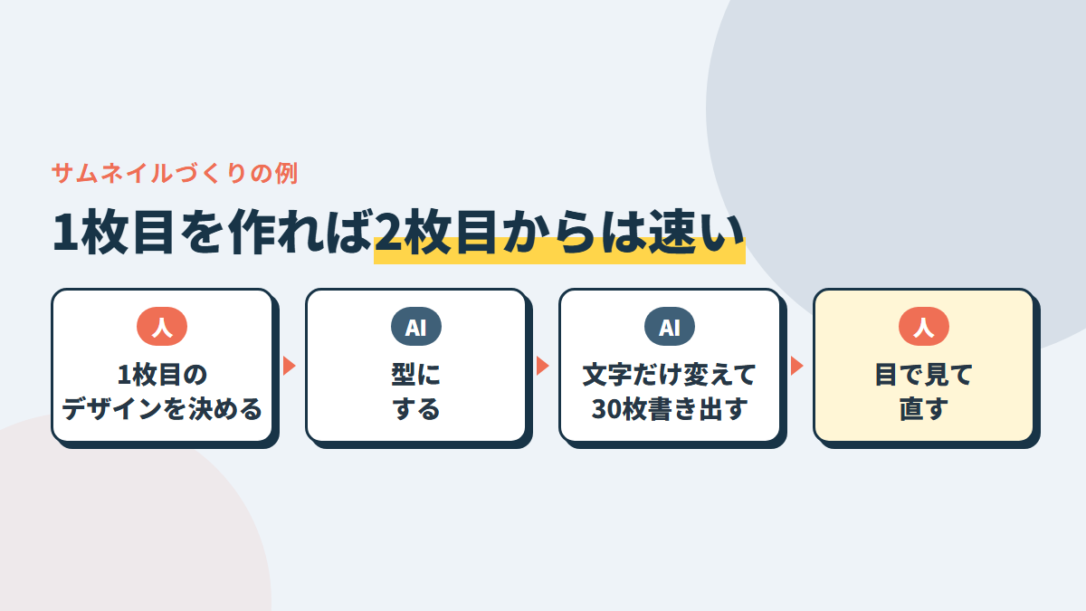 サムネイルづくりの例。1枚目のデザインを決める→型にする→文字だけ変えて30枚書き出す→自分の目で見て直す